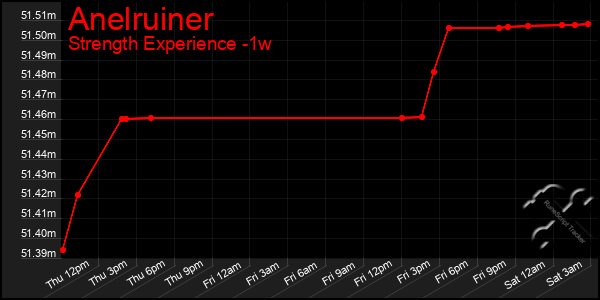 Last 7 Days Graph of Anelruiner