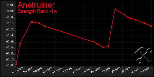 Last 7 Days Graph of Anelruiner