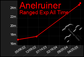 Total Graph of Anelruiner