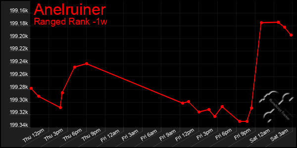 Last 7 Days Graph of Anelruiner
