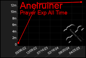 Total Graph of Anelruiner