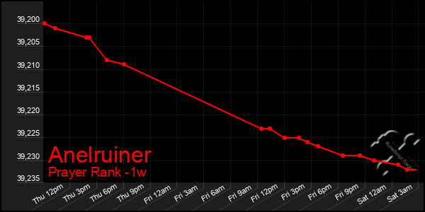 Last 7 Days Graph of Anelruiner