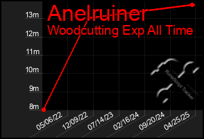 Total Graph of Anelruiner