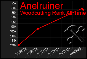 Total Graph of Anelruiner