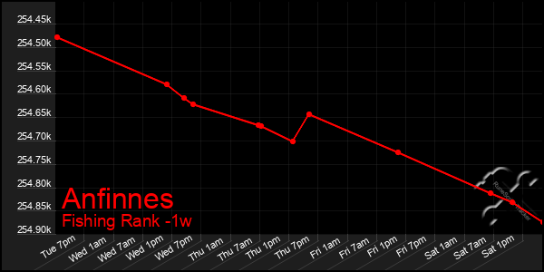 Last 7 Days Graph of Anfinnes