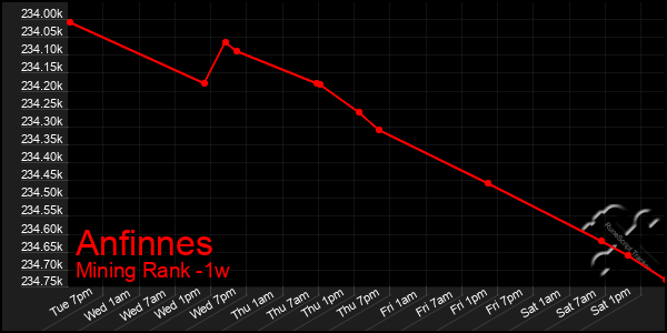 Last 7 Days Graph of Anfinnes