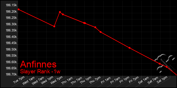 Last 7 Days Graph of Anfinnes