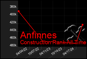 Total Graph of Anfinnes