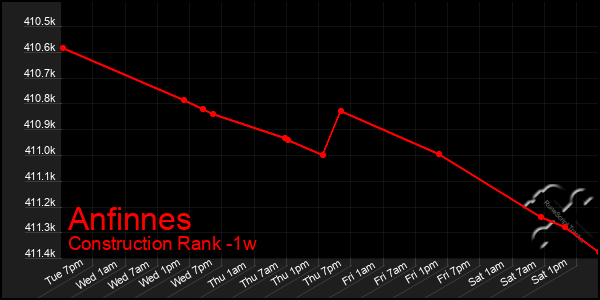 Last 7 Days Graph of Anfinnes