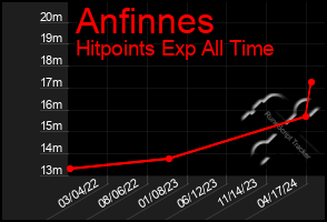 Total Graph of Anfinnes