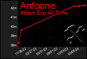 Total Graph of Anfoone