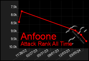 Total Graph of Anfoone