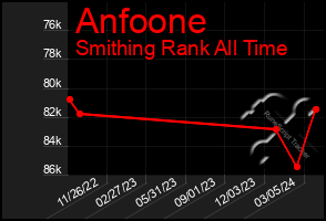 Total Graph of Anfoone