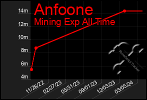 Total Graph of Anfoone