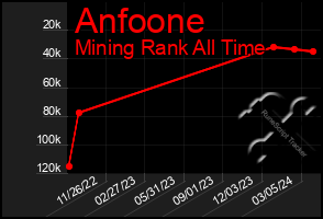 Total Graph of Anfoone