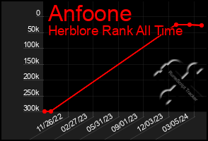 Total Graph of Anfoone