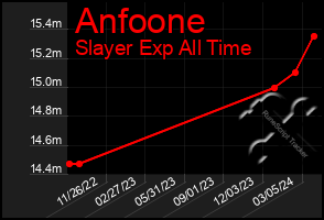 Total Graph of Anfoone