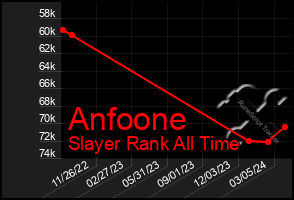 Total Graph of Anfoone