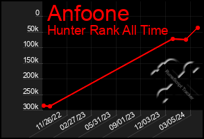 Total Graph of Anfoone