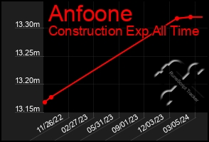 Total Graph of Anfoone