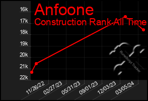 Total Graph of Anfoone