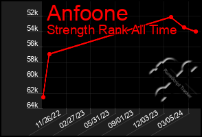 Total Graph of Anfoone