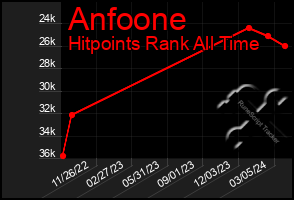 Total Graph of Anfoone