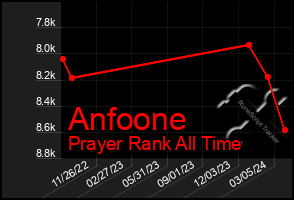 Total Graph of Anfoone