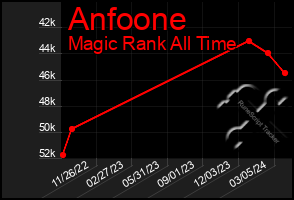 Total Graph of Anfoone