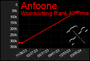 Total Graph of Anfoone