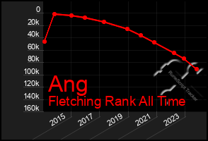 Total Graph of Ang