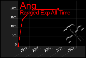 Total Graph of Ang