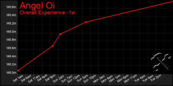 1 Week Graph of Angel Oi