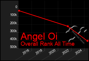 Total Graph of Angel Oi