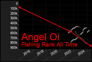 Total Graph of Angel Oi