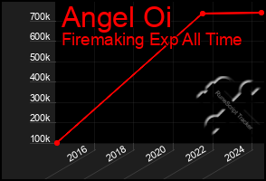 Total Graph of Angel Oi