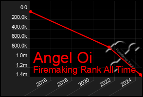 Total Graph of Angel Oi