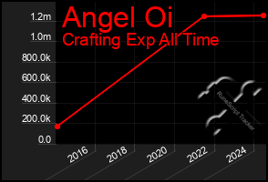 Total Graph of Angel Oi