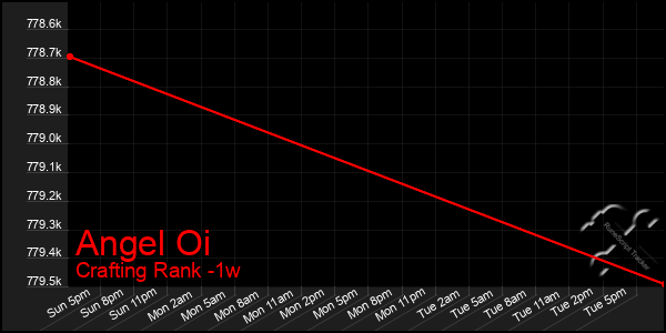 Last 7 Days Graph of Angel Oi