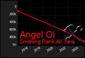 Total Graph of Angel Oi