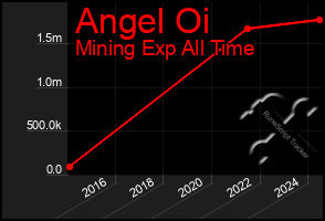 Total Graph of Angel Oi