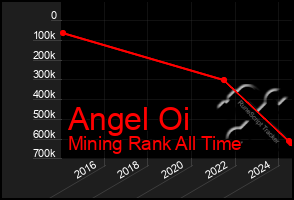 Total Graph of Angel Oi