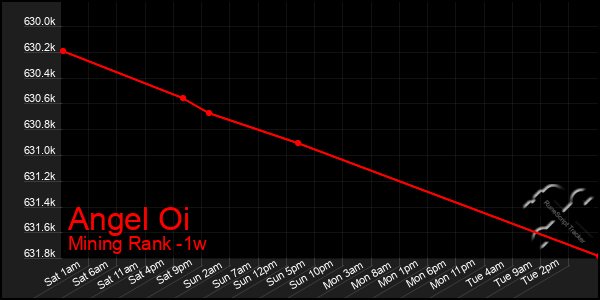 Last 7 Days Graph of Angel Oi