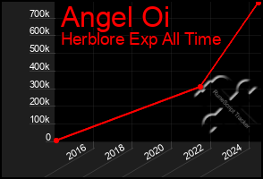 Total Graph of Angel Oi