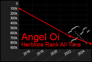 Total Graph of Angel Oi