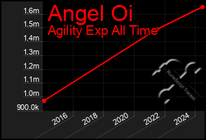 Total Graph of Angel Oi