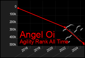 Total Graph of Angel Oi