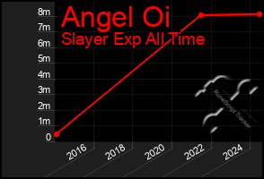 Total Graph of Angel Oi