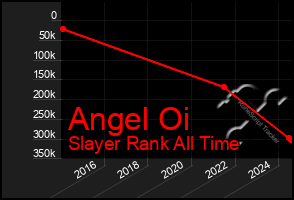 Total Graph of Angel Oi