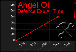 Total Graph of Angel Oi